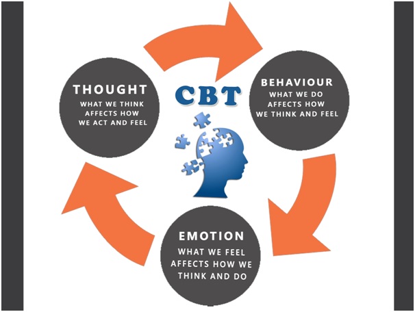 CBT for Anxiety